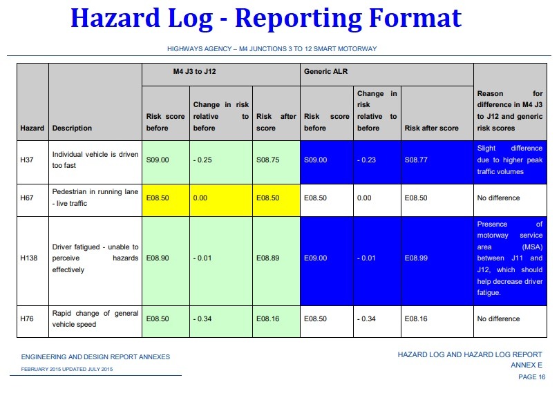 Hazard Log Reporting Format